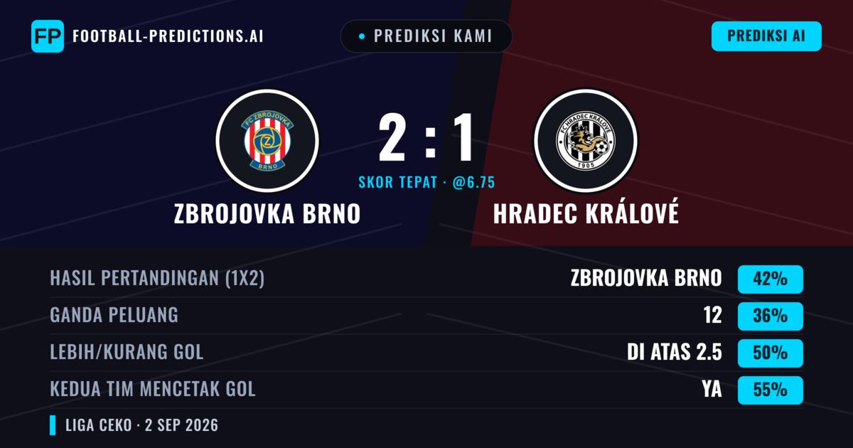 Prediksi kami: Zbrojovka Brno vs Hradec Králové — Zbrojovka Brno — Menang (41%); Kurang 2.5; Kedua tim mencetak gol: Ya