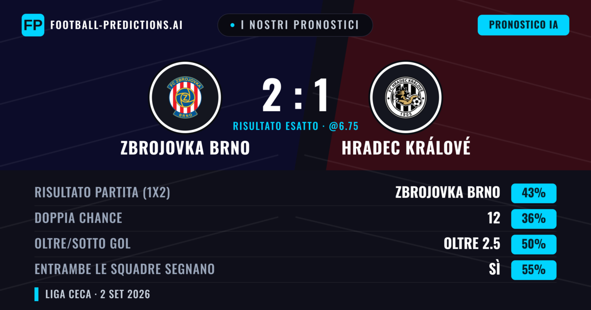 I nostri pronostici: Zbrojovka Brno vs Hradec Králové — Zbrojovka Brno — Vince (41%); Sotto 2.5; Entrambe segnano: Sì