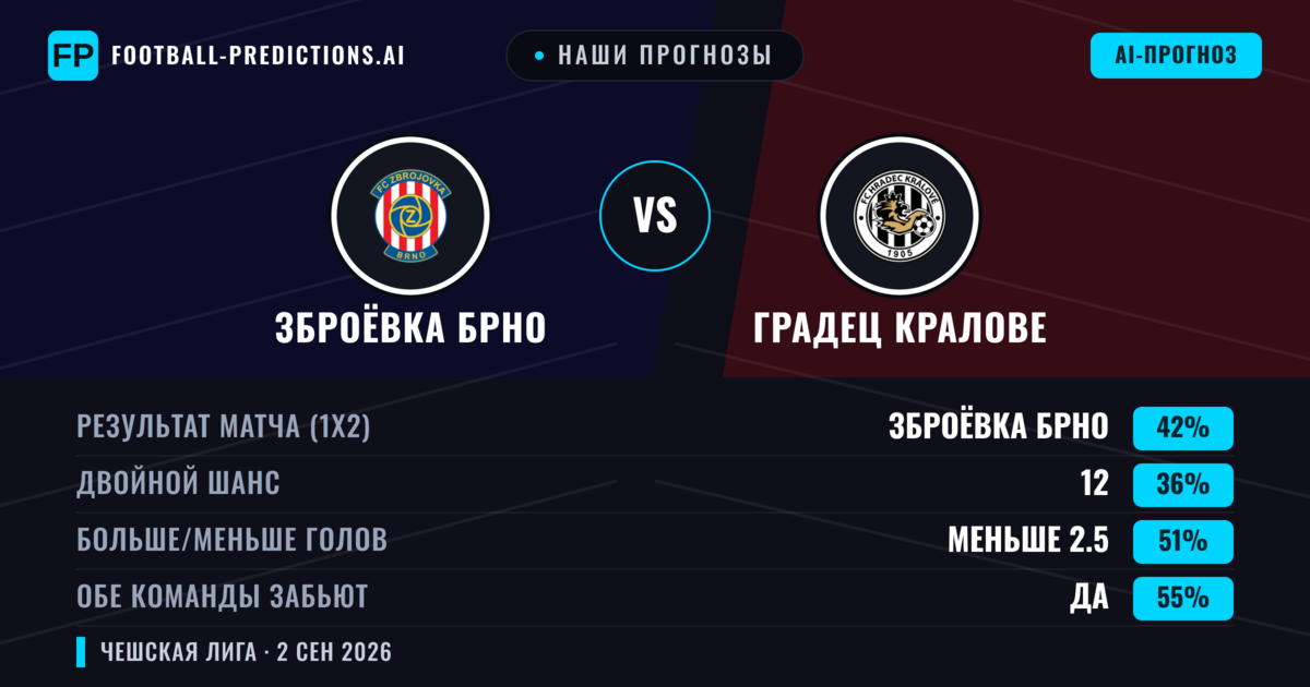 Наши прогнозы: Зброёвка Брно против Градец Кралове — Зброёвка Брно — Победа (41%); Меньше 2.5; Обе забьют Да