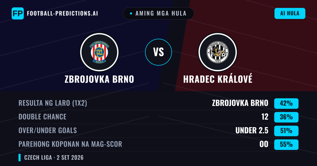 Aming mga hula: Zbrojovka Brno vs Hradec Králové — Zbrojovka Brno — Manalo (41%); Under 2.5; Parehong magbubuo: Oo