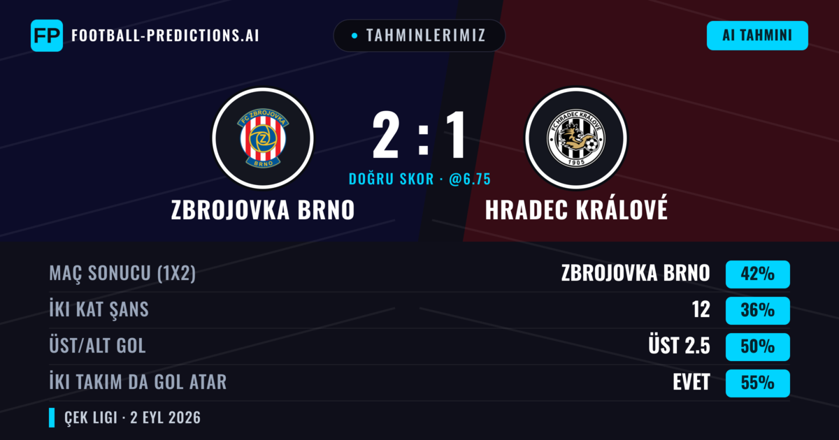 Tahminlerimiz: Zbrojovka Brno vs Hradec Králové — Zbrojovka Brno — Kazanmak (41%); Alt 2.5; İki taraf da gol atar: Evet