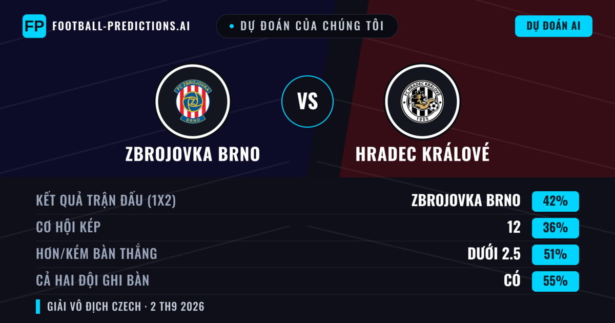 Dự đoán của chúng tôi: Zbrojovka Brno vs Hradec Králové — Zbrojovka Brno — Thắng (41%); Ít hơn 2.5; Cả hai ghi bàn: Có
