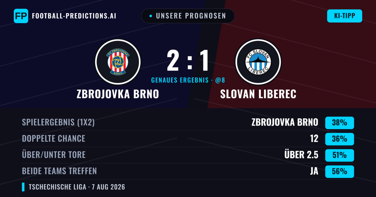 Unsere Prognosen: Zbrojovka Brno vs Slovan Liberec — Zbrojovka Brno — Sieg (39%); Unter 2.5; Beide treffen: Ja