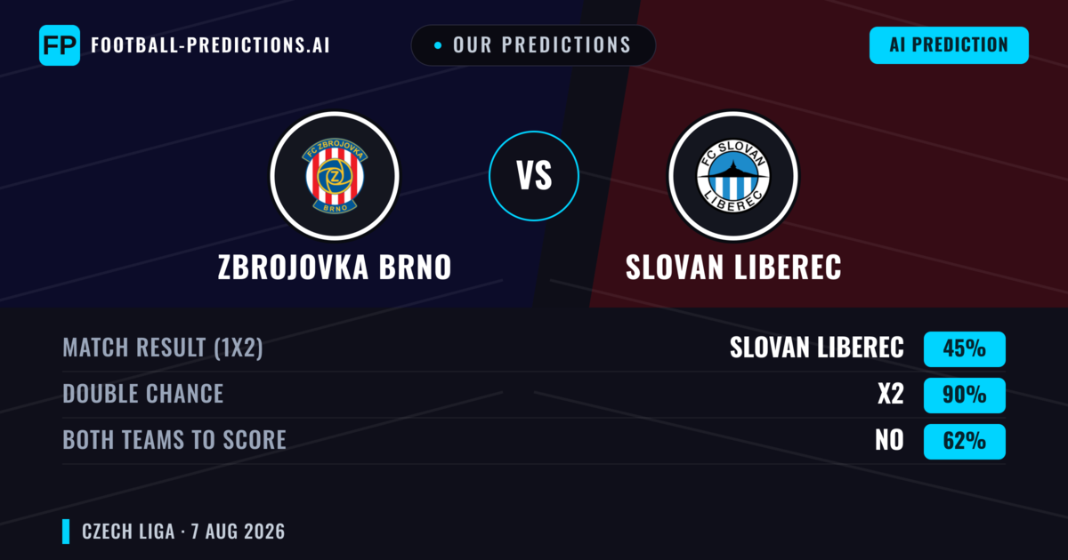 Our Predictions: Zbrojovka Brno vs Slovan Liberec — Zbrojovka Brno — Win (39%); under 2.5; Both teams to score: Yes