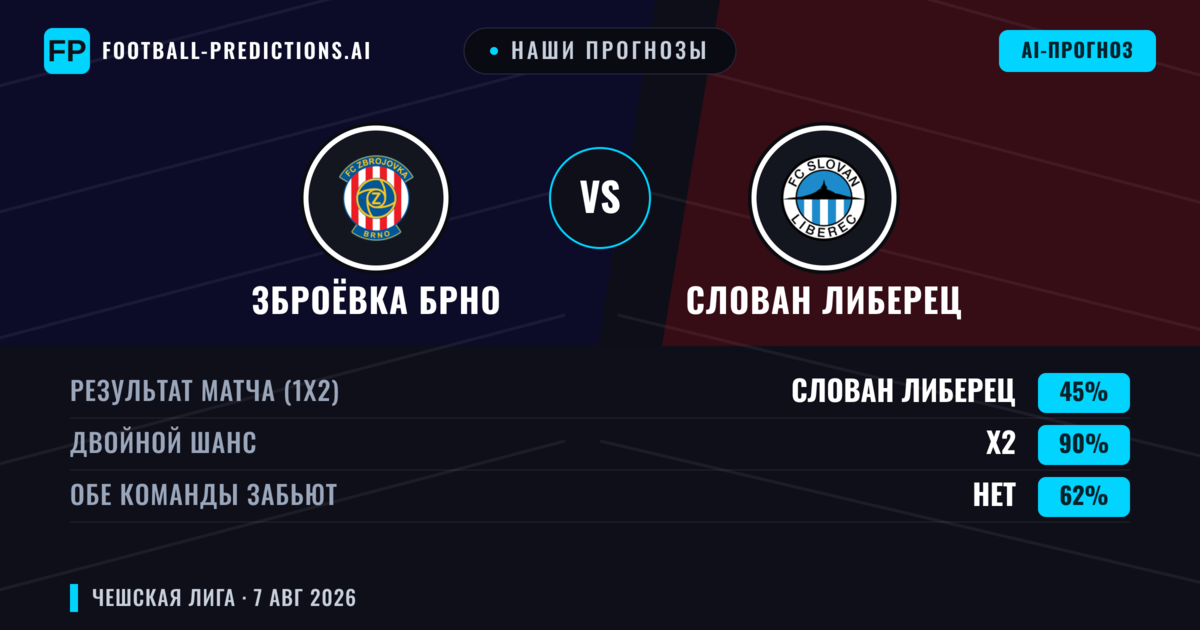 Наши прогнозы: Зброёвка Брно против Слован Либерец — Зброёвка Брно — Победа (37%); Обе забьют Нет