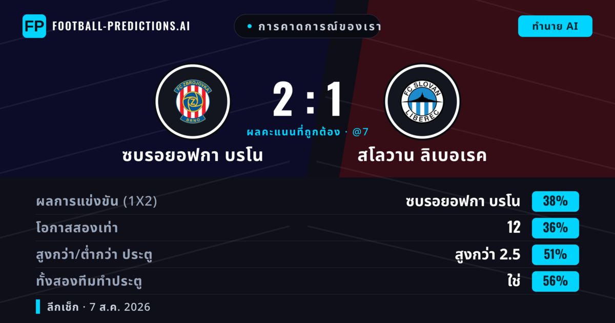 การคาดการณ์ของเรา: ซบรอยอฟกา บรโน vs สโลวาน ลิเบอเรค — ซบรอยอฟกา บรโน — ชนะ (39%); ต่ำกว่า 2.5; ทั้งสองทีมทำประตู: ใช่