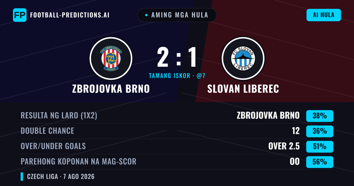 Aming mga hula: Zbrojovka Brno vs Slovan Liberec — Zbrojovka Brno — Manalo (39%); Under 2.5; Parehong magbubuo: Oo