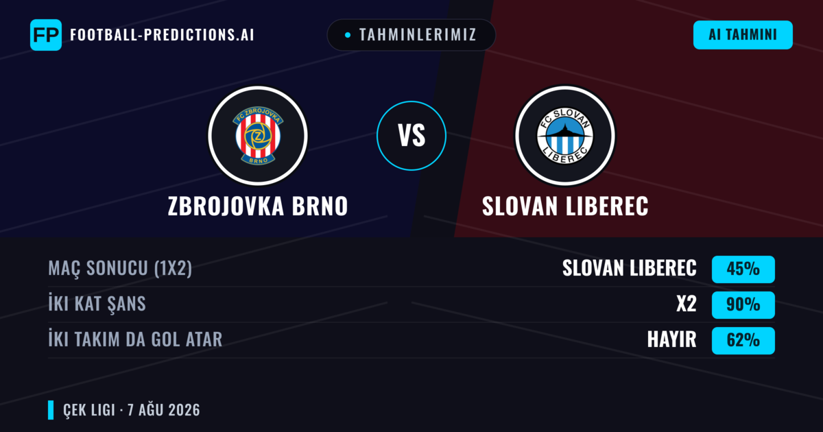 Tahminlerimiz: Zbrojovka Brno vs Slovan Liberec — Zbrojovka Brno — Kazanmak (37%); İki taraf da gol atar: Hayır
