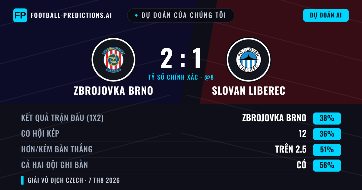 Dự đoán của chúng tôi: Zbrojovka Brno vs Slovan Liberec — Zbrojovka Brno — Thắng (39%); Ít hơn 2.5; Cả hai ghi bàn: Có