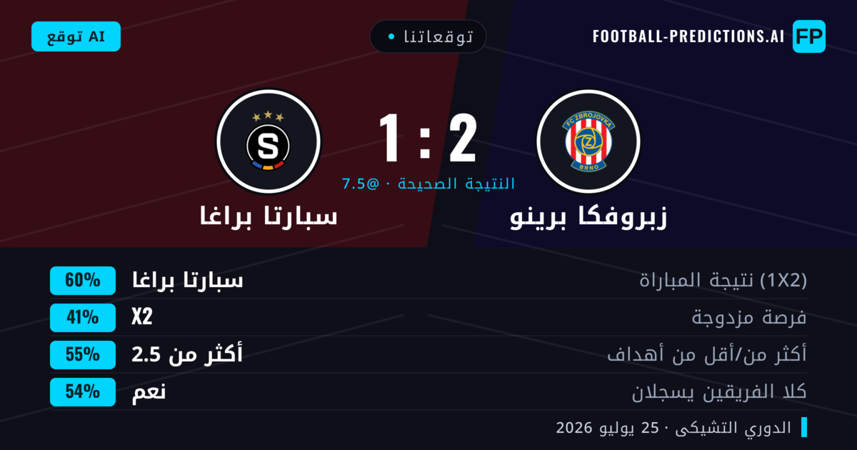 توقعاتنا: زبروفكا برينو ضد سبارتا براغا — سبارتا براغا — فوز (57%); أكثر من 2.5; هدفين أو أكثر