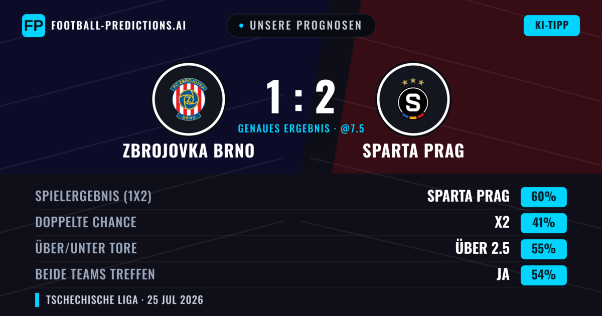 Unsere Prognosen: Zbrojovka Brno vs Sparta Prag — Sparta Prag — Sieg (57%); Über 2.5; Beide treffen: Ja