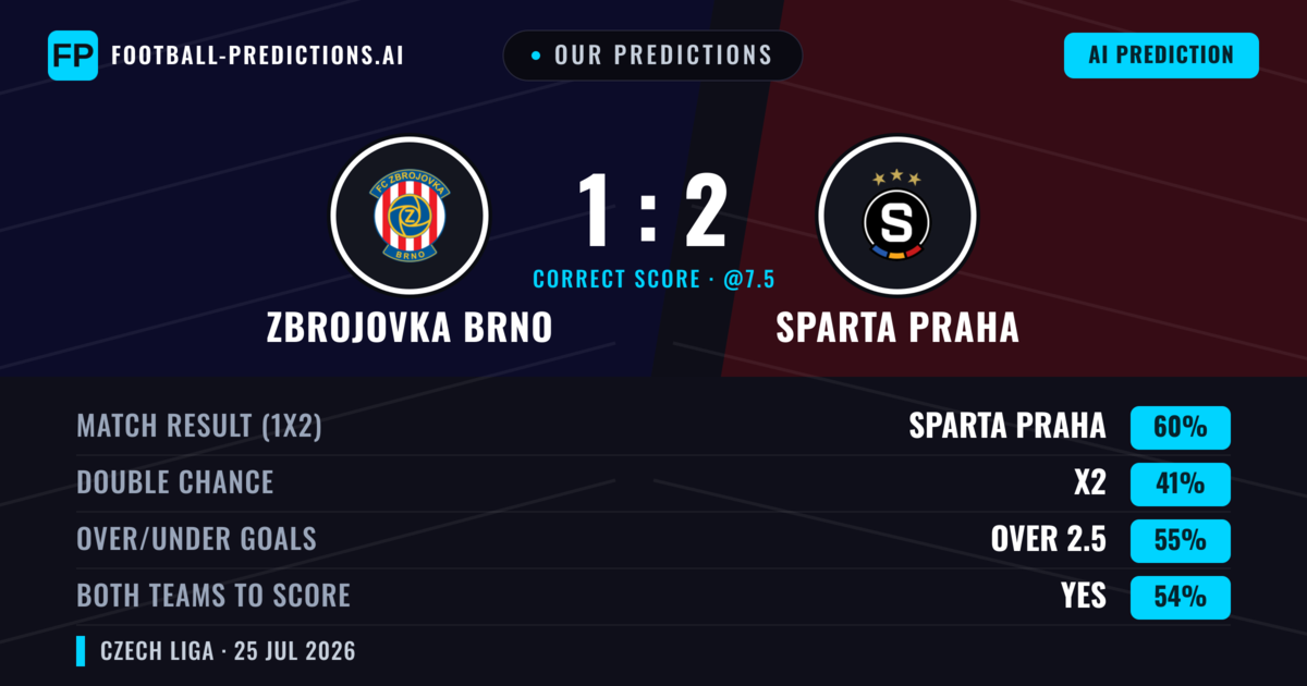 Our Predictions: Zbrojovka Brno vs Sparta Praha — Sparta Praha — Win (57%); over 2.5; Both teams to score: Yes