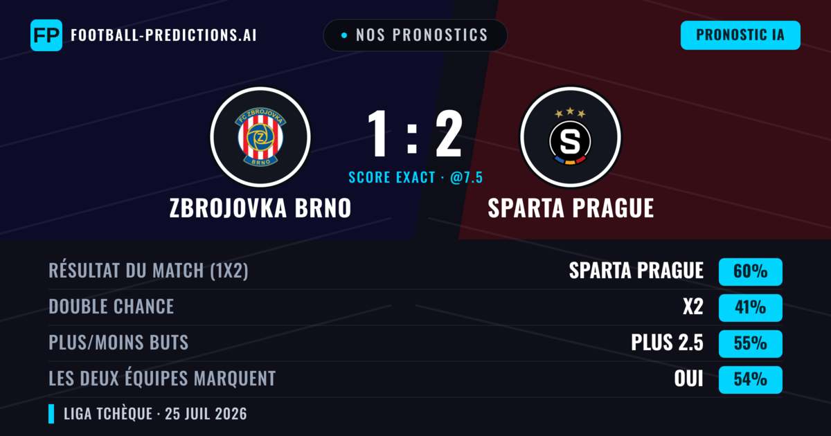 Nos pronostics: Zbrojovka Brno vs Sparta Prague — Sparta Prague — Victoire (57%); Plus 2.5; Les deux marquent : Oui