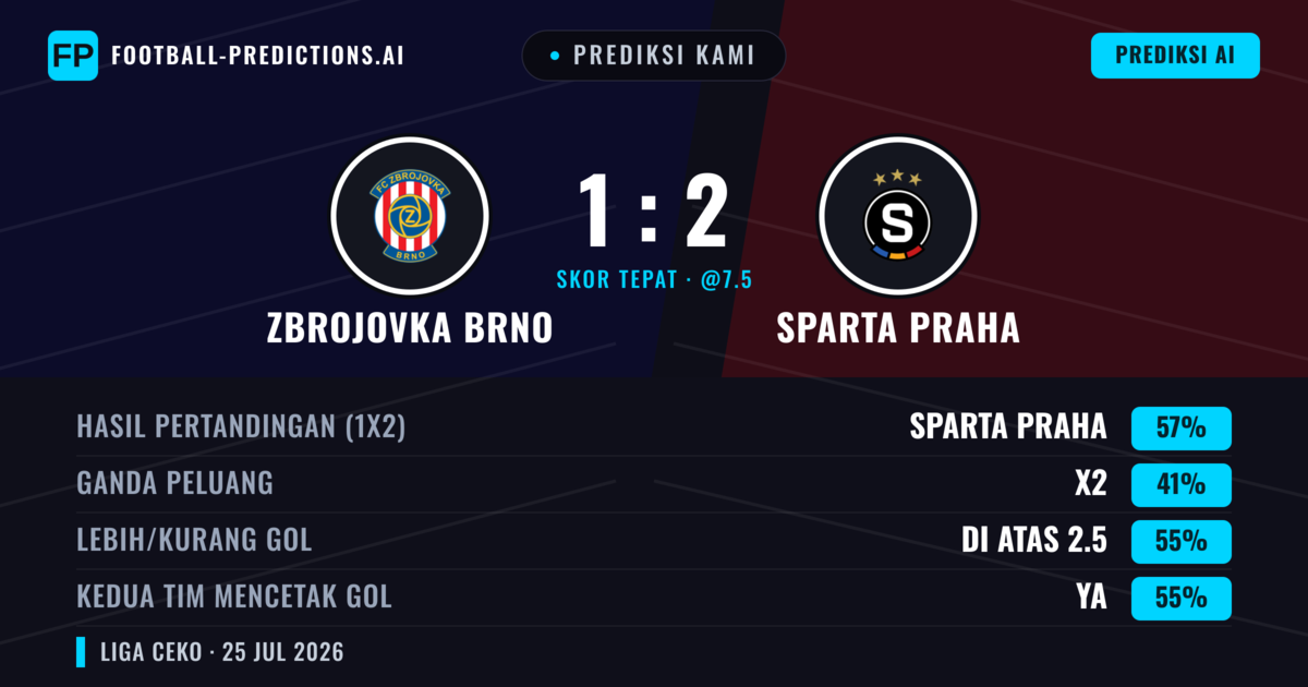 Prediksi kami: Zbrojovka Brno vs Sparta Praha — Sparta Praha — Menang (57%); Lebih 2.5; Kedua tim mencetak gol: Ya