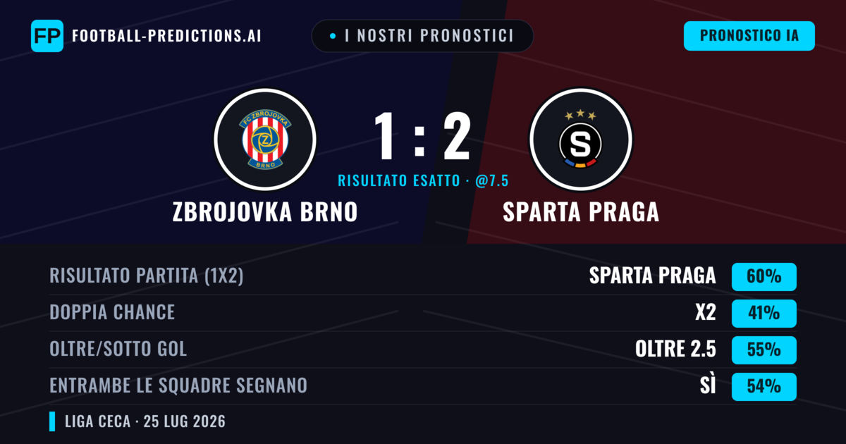 I nostri pronostici: Zbrojovka Brno vs Sparta Praga — Sparta Praga — Vince (57%); Oltre 2.5; Entrambe segnano: Sì