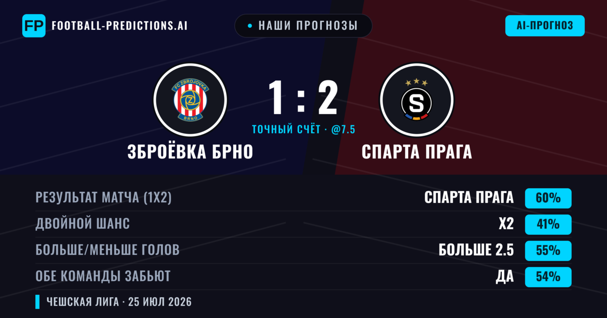 Наши прогнозы: Зброёвка Брно против Спарта Прага — Спарта Прага — Победа (57%); Больше 2.5; Обе забьют Да