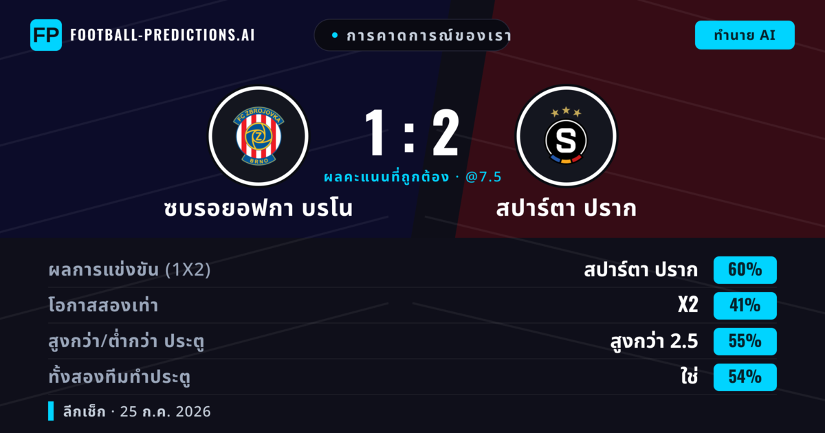 การคาดการณ์ของเรา: ซบรอยอฟกา บรโน vs สปาร์ตา ปราก — สปาร์ตา ปราก — ชนะ (57%); เกิน 2.5; ทั้งสองทีมทำประตู: ใช่