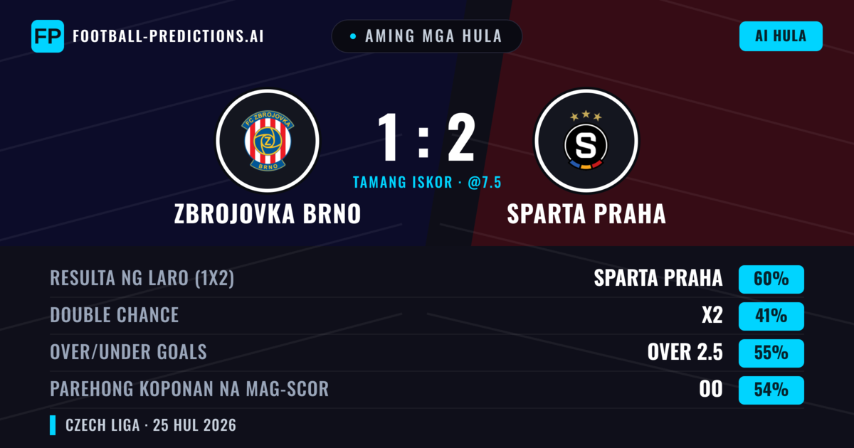 Aming mga hula: Zbrojovka Brno vs Sparta Praha — Sparta Praha — Manalo (57%); Over 2.5; Parehong magbubuo: Oo