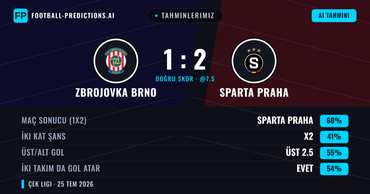 Tahminlerimiz: Zbrojovka Brno vs Sparta Praha — Sparta Praha — Kazanmak (57%); Üst 2.5; İki taraf da gol atar: Evet