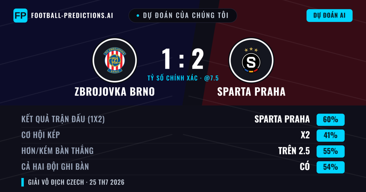 Dự đoán của chúng tôi: Zbrojovka Brno vs Sparta Praha — Sparta Praha — Thắng (57%); Hơn 2.5; Cả hai ghi bàn: Có