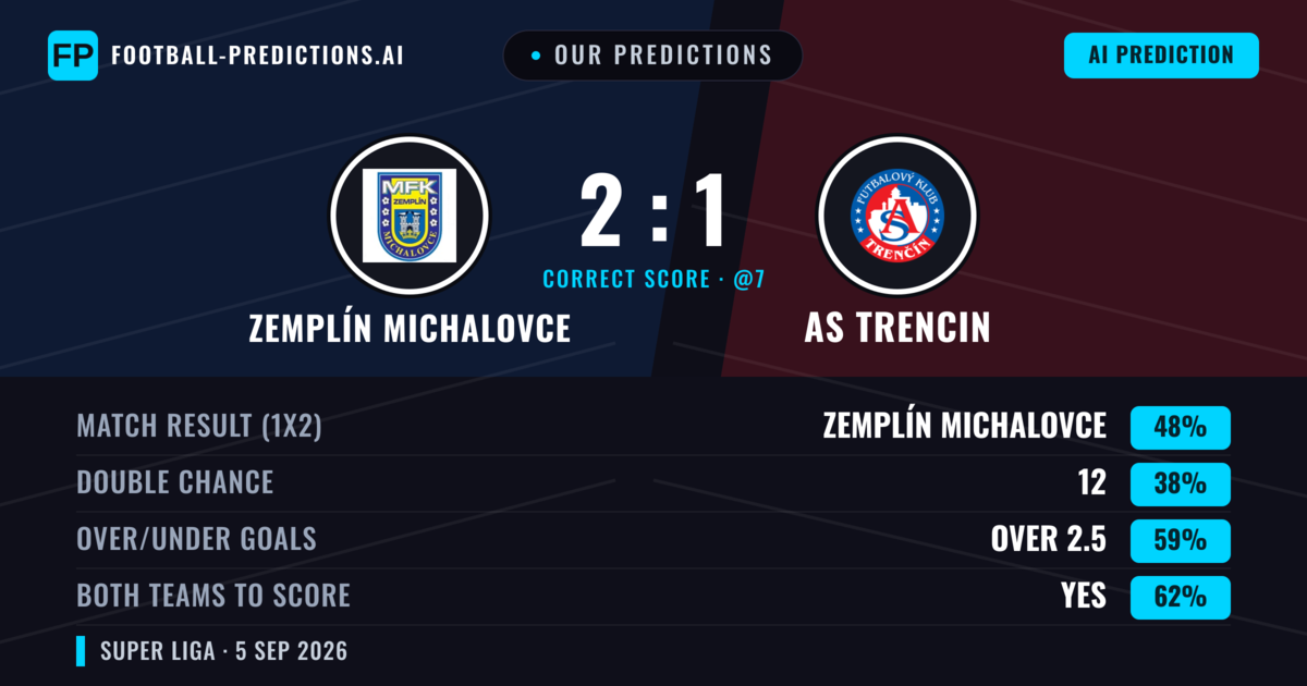 Our Predictions: Zemplín Michalovce vs AS Trencin — Zemplín Michalovce — Win (47%); over 2.5; Both teams to score: Yes