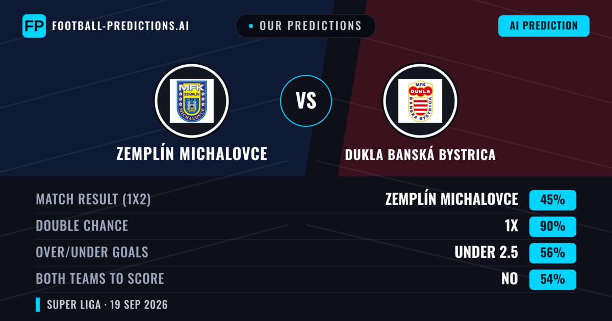Our Predictions: Zemplín Michalovce vs Dukla Banská Bystrica — Zemplín Michalovce — Win (55%); over 2.5; Both teams to score: Yes