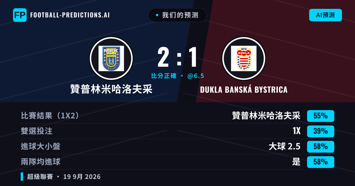 我们的预测: 贊普林米哈洛夫采 對 Dukla Banská Bystrica — 贊普林米哈洛夫采 — 勝 (55%); 大球 2.5; 有進球