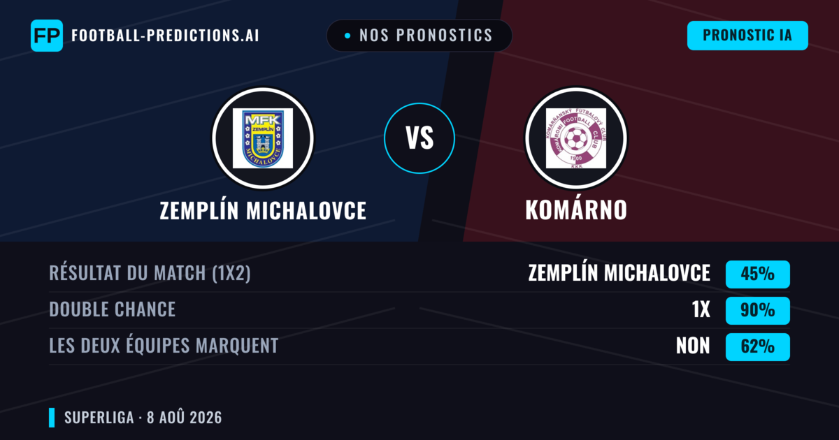 Nos pronostics: Zemplín Michalovce vs Komárno — Zemplín Michalovce — Victoire (40%); Plus 2.5; Les deux marquent : Oui