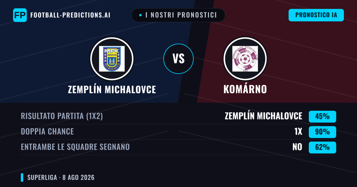 I nostri pronostici: Zemplín Michalovce vs Komárno — Zemplín Michalovce — Vince (40%); Oltre 2.5; Entrambe segnano: Sì