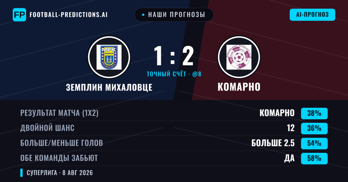 Наши прогнозы: Земплин Михаловце против Комарно — Земплин Михаловце — Победа (40%); Больше 2.5; Обе забьют Да