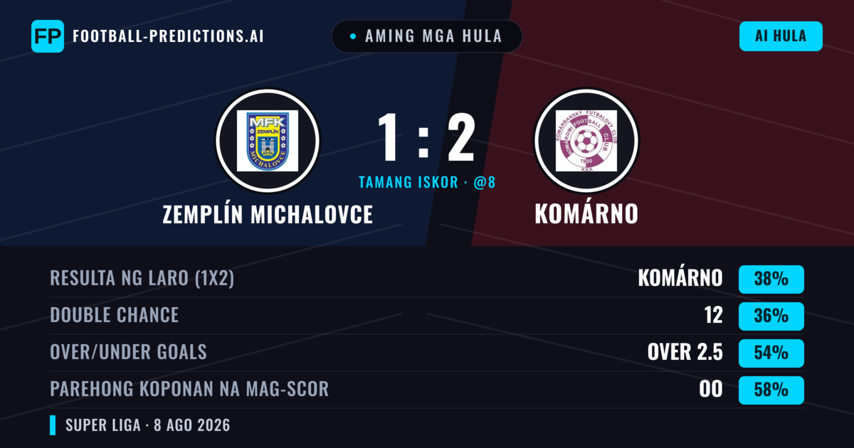 Aming mga hula: Zemplín Michalovce vs Komárno — Zemplín Michalovce — Manalo (40%); Over 2.5; Parehong magbubuo: Oo
