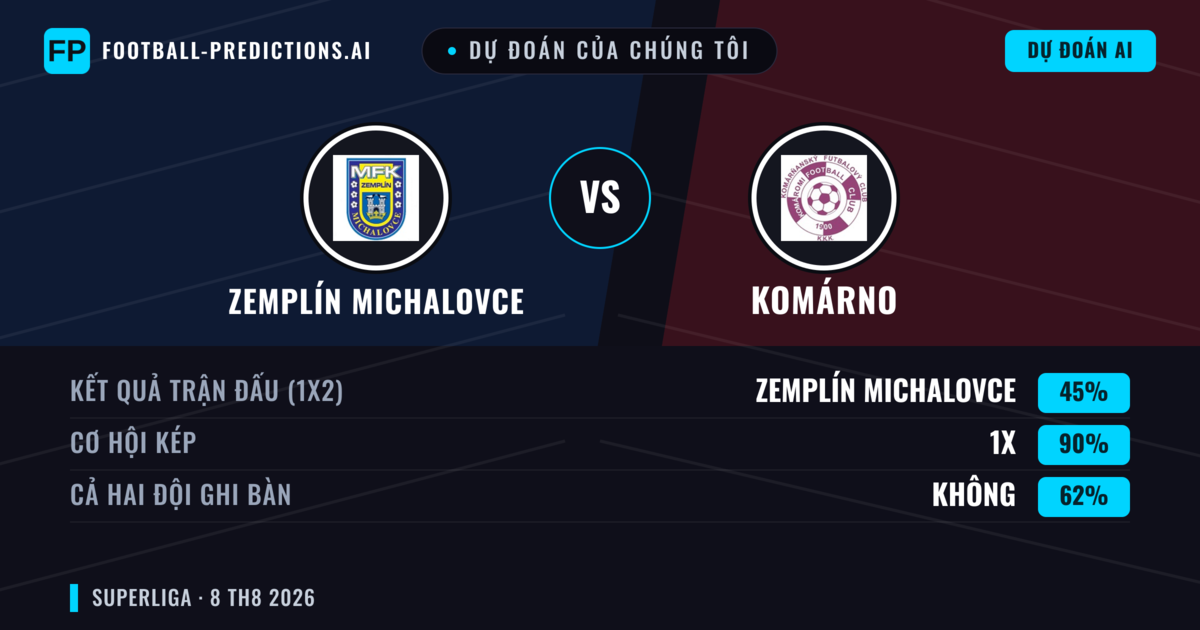 Dự đoán của chúng tôi: Zemplín Michalovce vs Komárno — Zemplín Michalovce — Thắng (40%); Hơn 2.5; Cả hai ghi bàn: Có