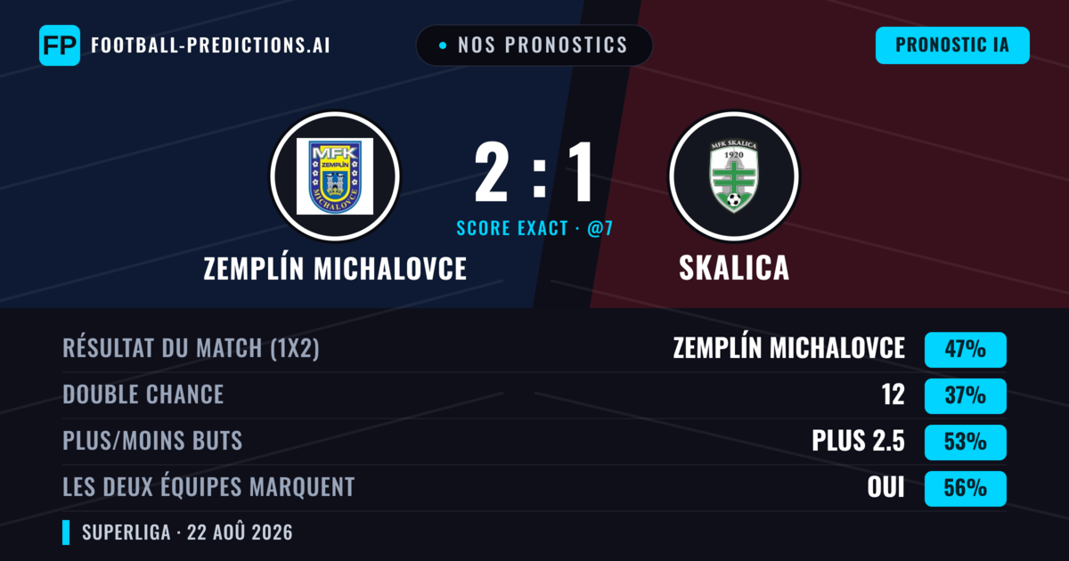 Nos pronostics: Zemplín Michalovce vs Skalica — Zemplín Michalovce — Victoire (47%); Plus 2.5; Les deux marquent : Oui