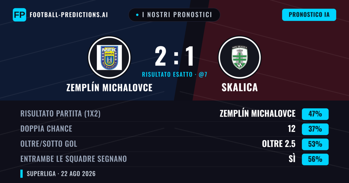 I nostri pronostici: Zemplín Michalovce vs Skalica — Zemplín Michalovce — Vince (47%); Oltre 2.5; Entrambe segnano: Sì