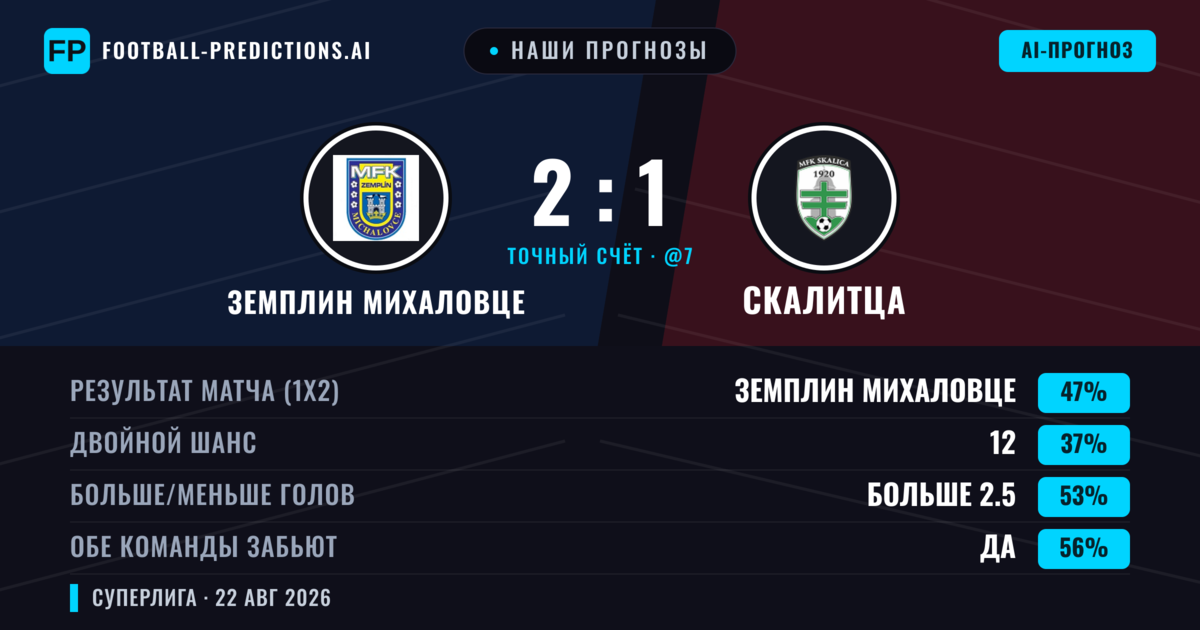 Наши прогнозы: Земплин Михаловце против Скалитца — Земплин Михаловце — Победа (47%); Больше 2.5; Обе забьют Да