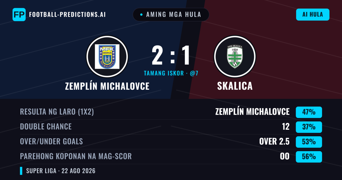 Aming mga hula: Zemplín Michalovce vs Skalica — Zemplín Michalovce — Manalo (47%); Over 2.5; Parehong magbubuo: Oo