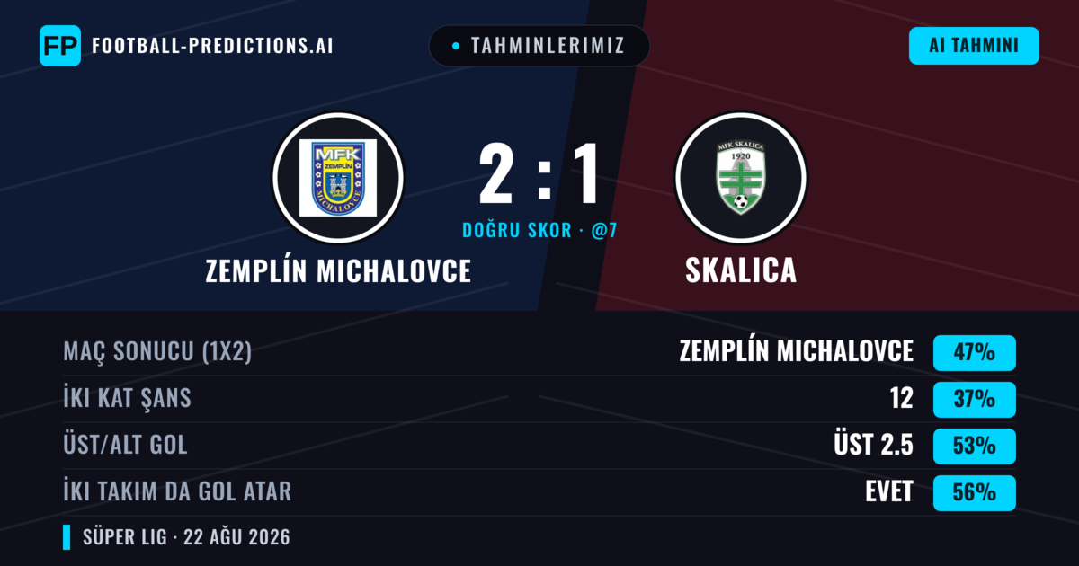 Tahminlerimiz: Zemplín Michalovce vs Skalica — Zemplín Michalovce — Kazanmak (47%); Üst 2.5; İki taraf da gol atar: Evet