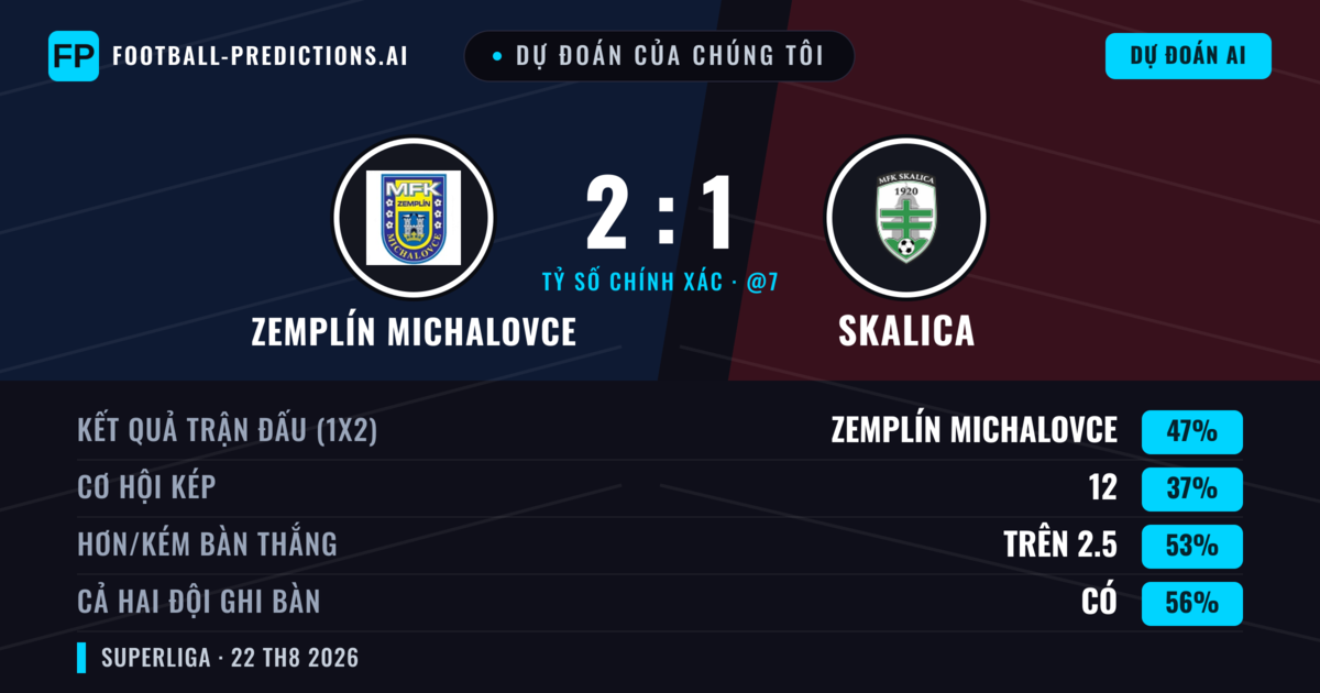 Dự đoán của chúng tôi: Zemplín Michalovce vs Skalica — Zemplín Michalovce — Thắng (47%); Hơn 2.5; Cả hai ghi bàn: Có