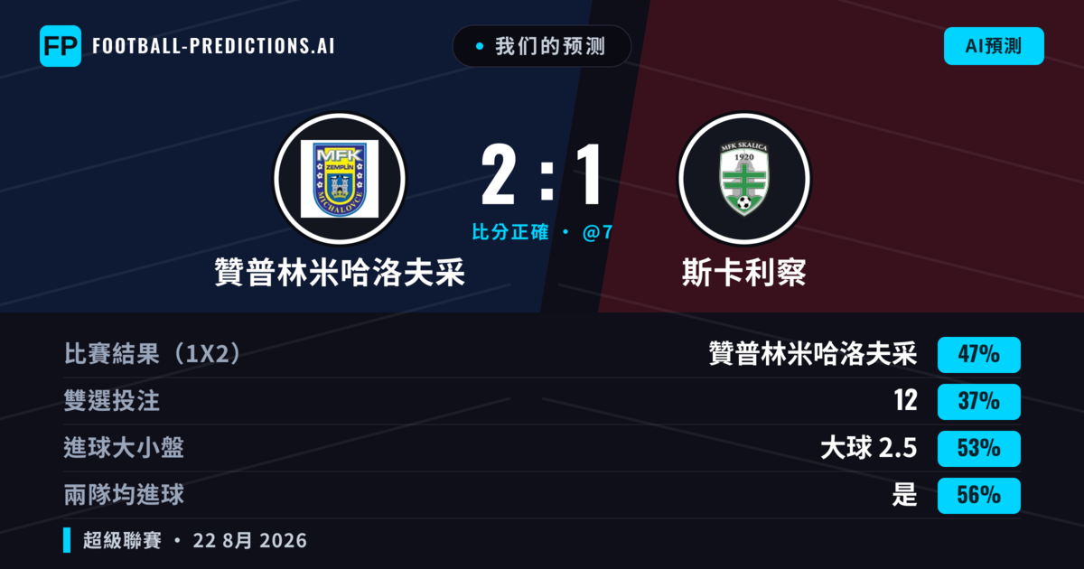 我们的预测: 贊普林米哈洛夫采 對 斯卡利察 — 贊普林米哈洛夫采 — 勝 (47%); 大球 2.5; 有進球