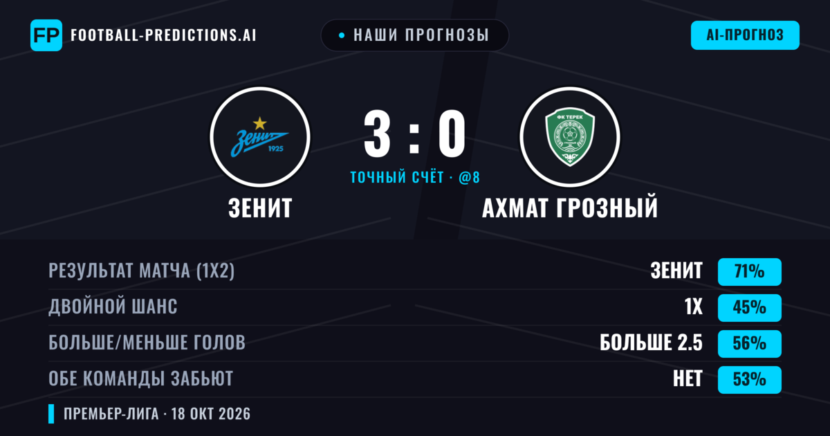 Наши прогнозы: Зенит против Ахмат Грозный — Зенит — Победа (71%); Больше 2.5; Обе забьют Нет