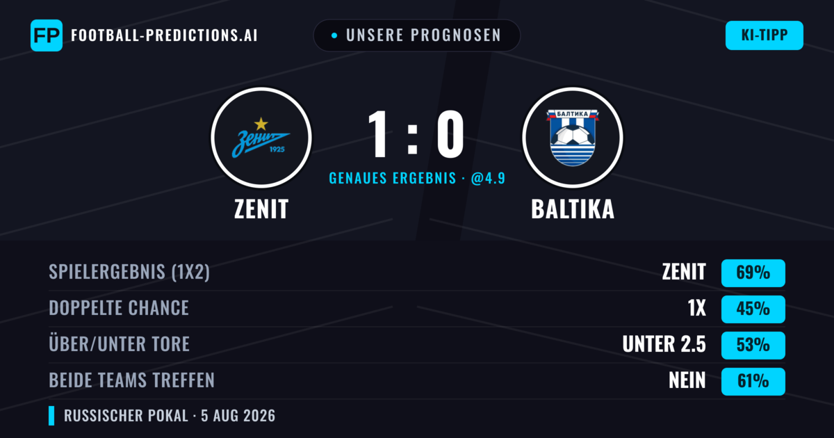 Unsere Prognosen: Zenit vs Baltika — Zenit — Sieg (69%); Unter 2.5; Beide treffen: Nein