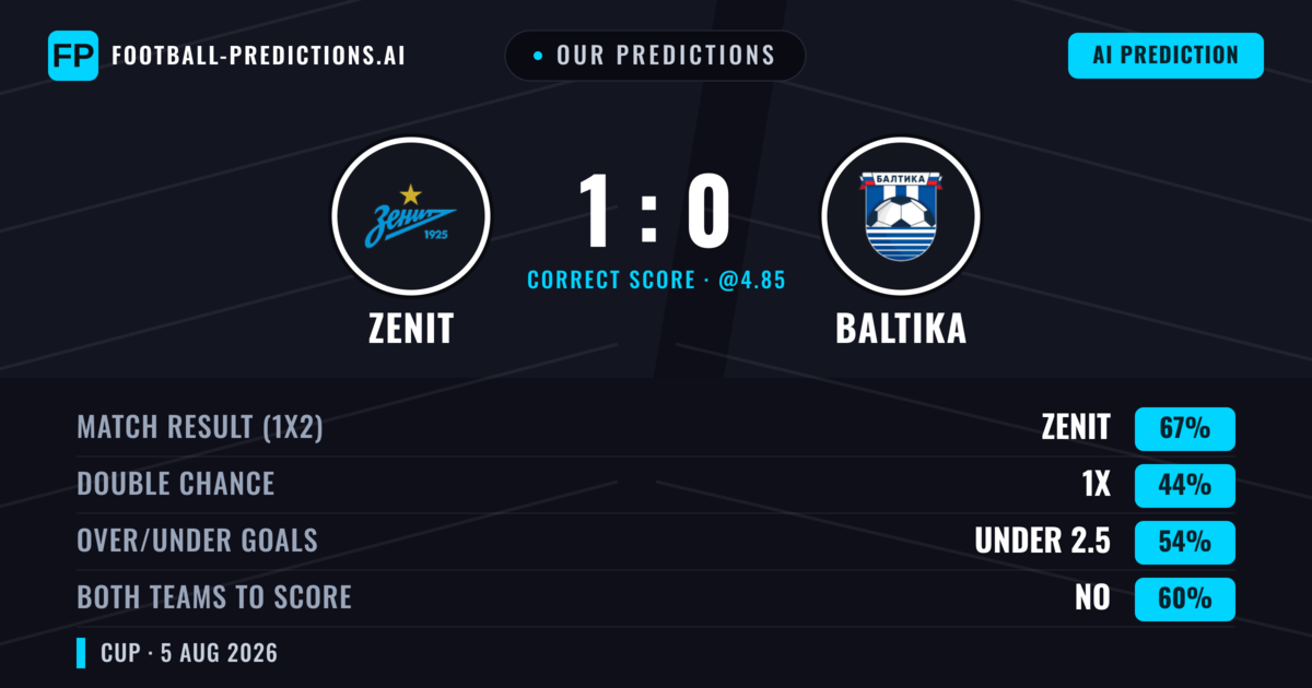 Our Predictions: Zenit vs Baltika — Zenit — Win (69%); under 2.5; Both teams to score: No