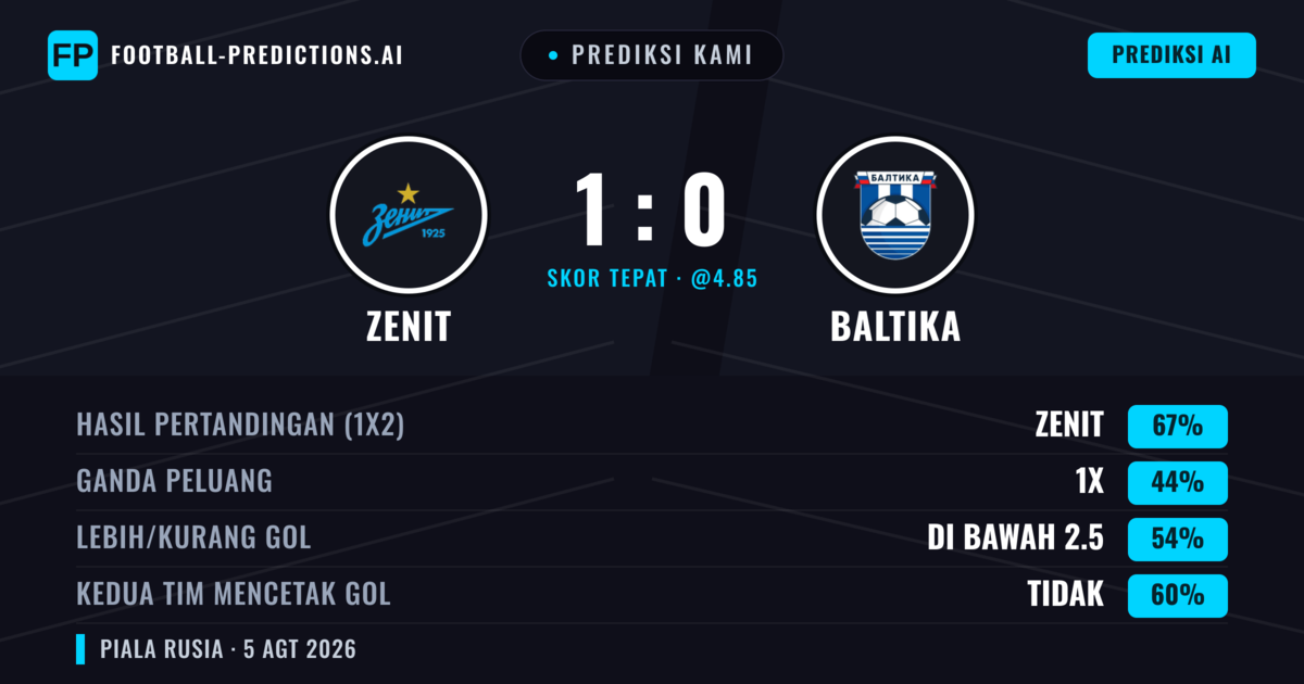 Prediksi kami: Zenit vs Baltika — Zenit — Menang (69%); Kurang 2.5; Kedua tim mencetak gol: Tidak