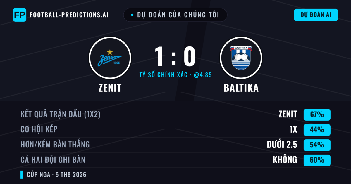 Dự đoán của chúng tôi: Zenit vs Baltika — Zenit — Thắng (69%); Ít hơn 2.5; Cả hai ghi bàn: Không