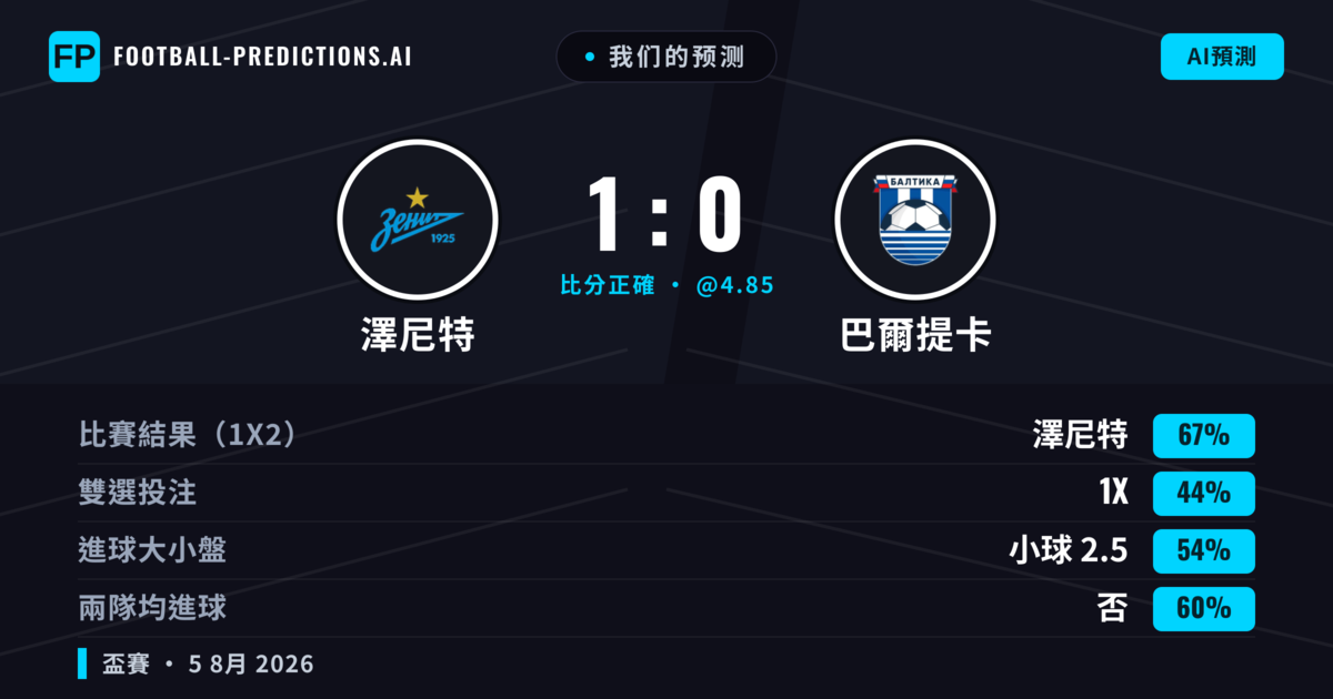 我们的预测: 澤尼特 對 巴爾提卡 — 澤尼特 — 勝 (69%); 小球 2.5; 無進球