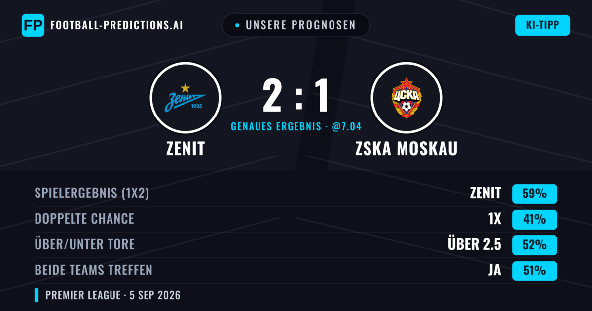 Unsere Prognosen: Zenit vs ZSKA Moskau — Zenit — Sieg (59%); Über 2.5; Beide treffen: Ja