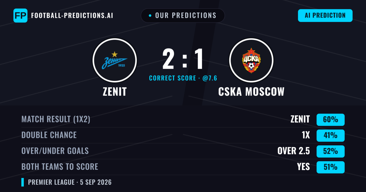 Our Predictions: Zenit vs CSKA Moscow — Zenit — Win (59%); over 2.5; Both teams to score: Yes