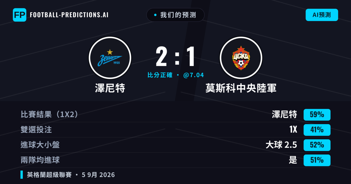 我们的预测: 澤尼特 對 莫斯科中央陸軍 — 澤尼特 — 勝 (59%); 大球 2.5; 有進球