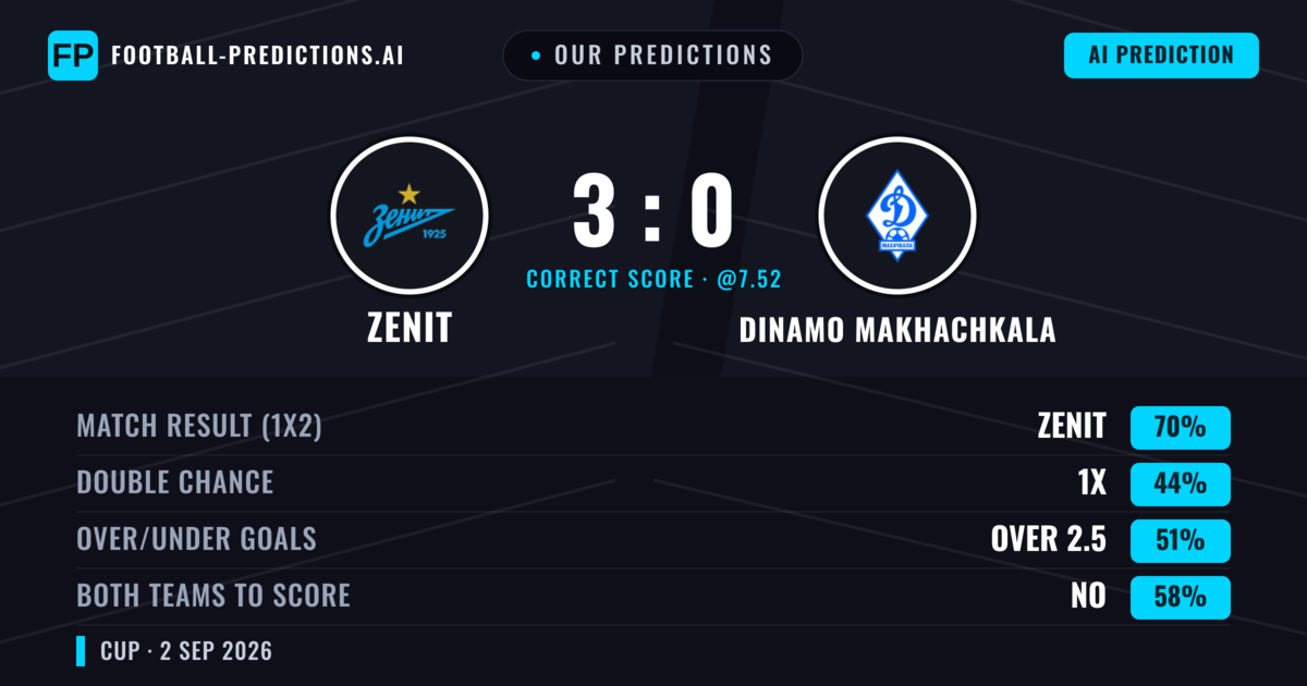 Our Predictions: Zenit vs Dinamo Makhachkala — Zenit — Win (70%); over 2.5; Both teams to score: No