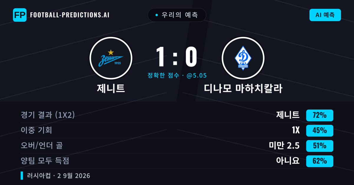 우리의 예측: 제니트 vs 디나모 마하치칼라 — 제니트 — 승리 (71%); 미만 2.5; 양팀 모두 득점: 아니오